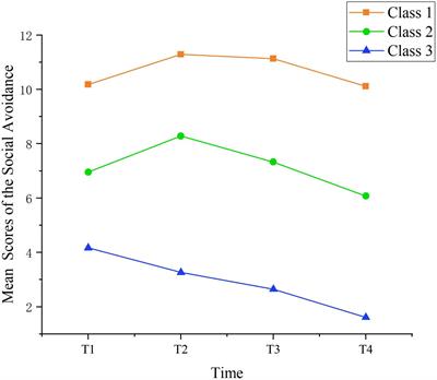 Trajectories and predictors of social avoidance in female patients with breast cancer